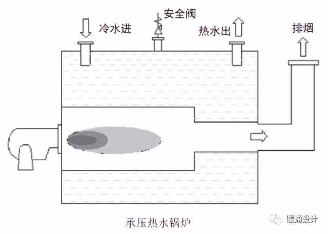 蒸汽锅炉(锅壳式)