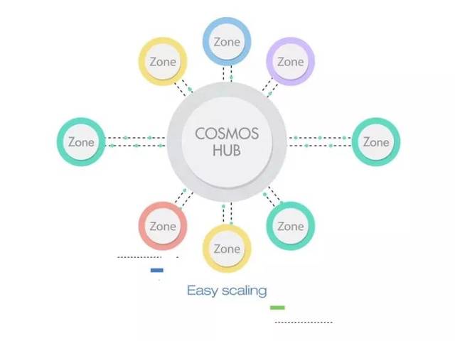 cosmos网络的原生代币是atom(原子),奖区块链生产者使用的是photon