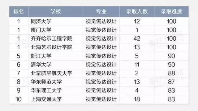 视觉传达专业排名_视觉传达设计专业(2)