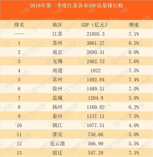 28亿  一季度宿迁总gdp:547.28亿元 服务业占比:40.6%