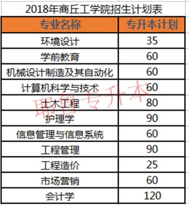 2018年商丘工学院招生计划