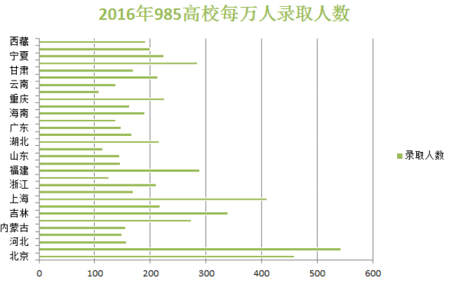 高校录取名额应该按照各省人口比例分配