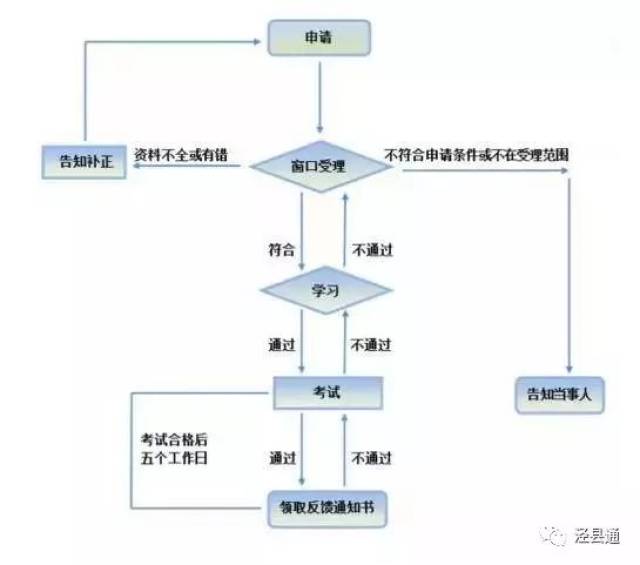 《机动车驾驶人交通违法满分教育通知书》或行政强制措施凭证