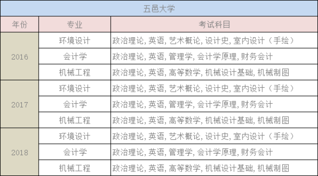 广东专插本考试科目每年都会变动吗?变动多大