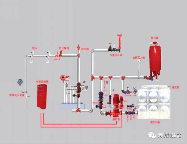 湿式系统结构示意图 由闭式洒水喷头,水流指示器,湿式报