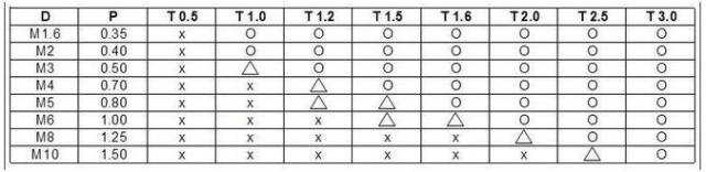 螺纹直径 d 螺距 t 底孔直径 m1 0.25 0.75 m2 0.4 1.6  m2.5 2.