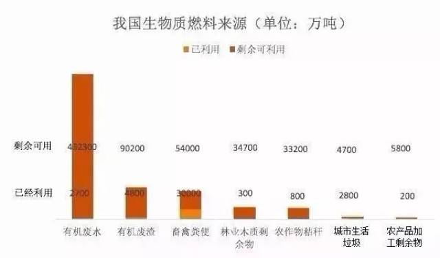 年可利用的资源为9亿吨左右;林业废弃物和农业秸秆年可利用资源量为