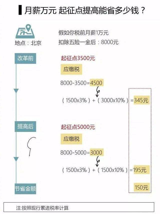 终于等到了!成都人月薪达到5000才交税!看看你