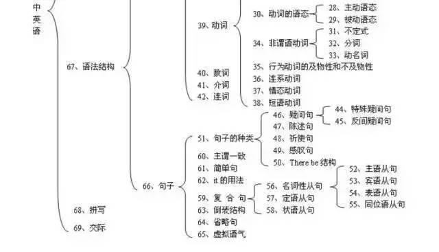 高中生:"3大科"知识点框架图,期末复习轻松解决总结问题!