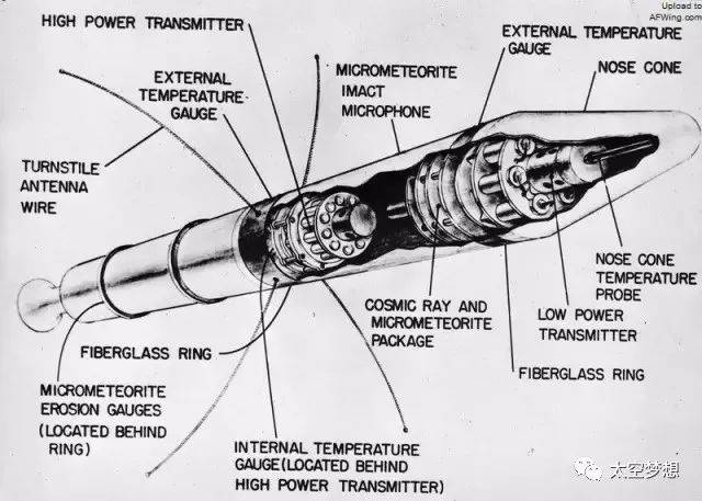 "探索者1号"人造卫星结构图
