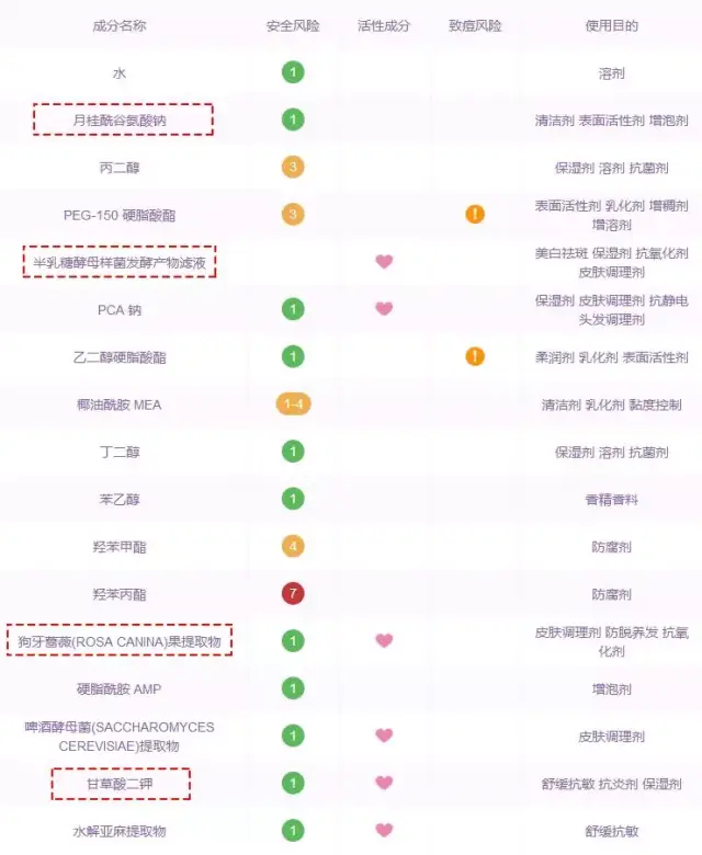 sk2护肤洁面霜成分 成分表中排第一位的是水,第二位是表活剂月桂酰