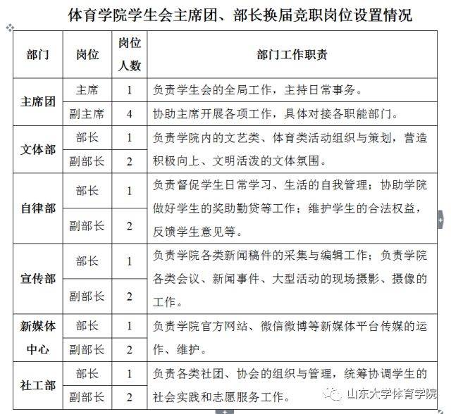 关于山东大学体育学院2018届学生会主席团,部长换届竞职的通知