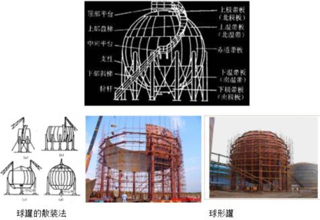 球形罐的组装常用的方法有分片法组装(又称散装法)和环带法组装(又称