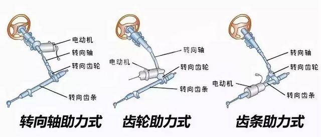 转向系统可以说经历了三个大时代:机械转向→机械液压助力→电子助力