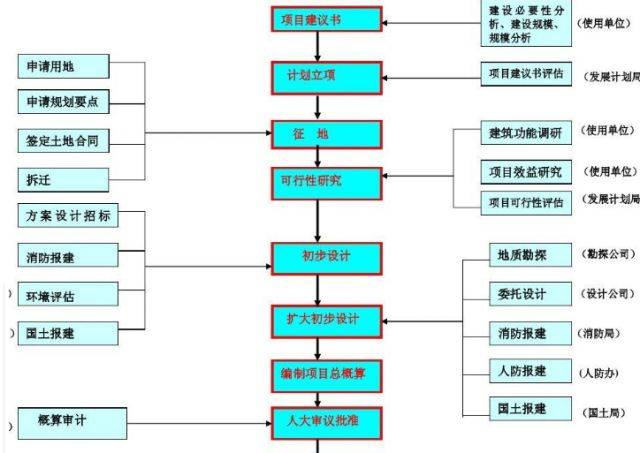 政府审批手续的办理 3 建设条件的落实 4 设计方案的优化与管理 5.