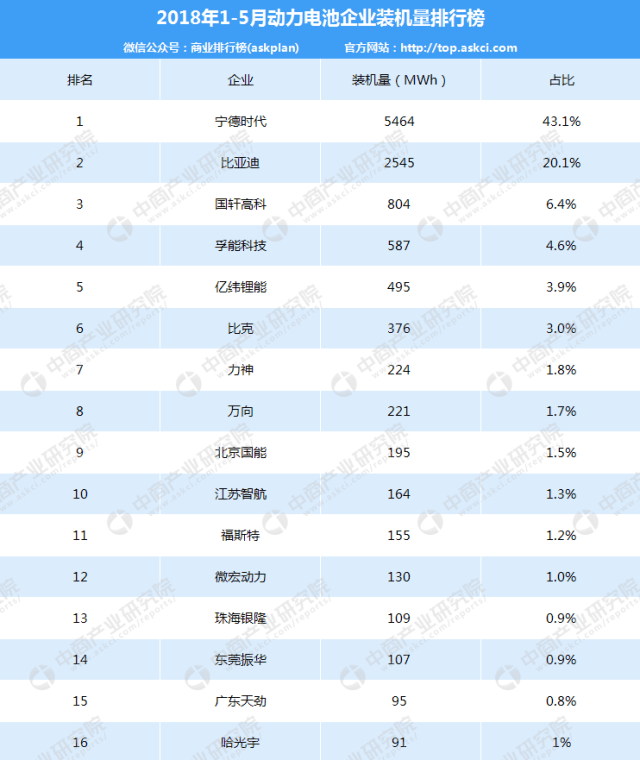 2018年1-5月中国动力电池企业装机量排行榜_手机搜狐网