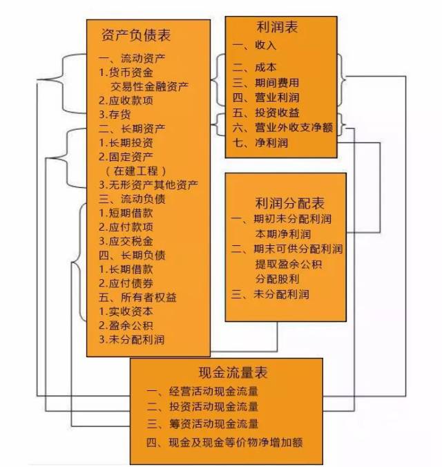 图文解析三大财务报表的勾稽关系!