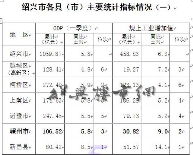 重庆和绍兴GDP_绍兴地铁规划图和站点