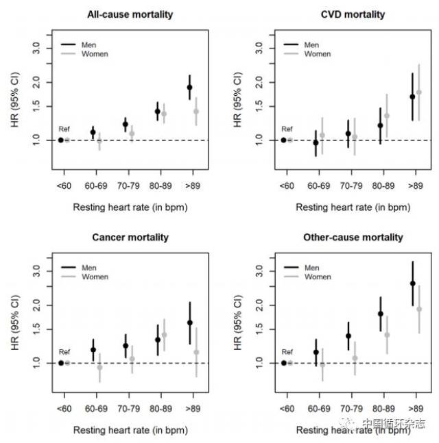 heart研究:心率每增加10 次/分,心血管死亡风险增加11%_手机搜狐网