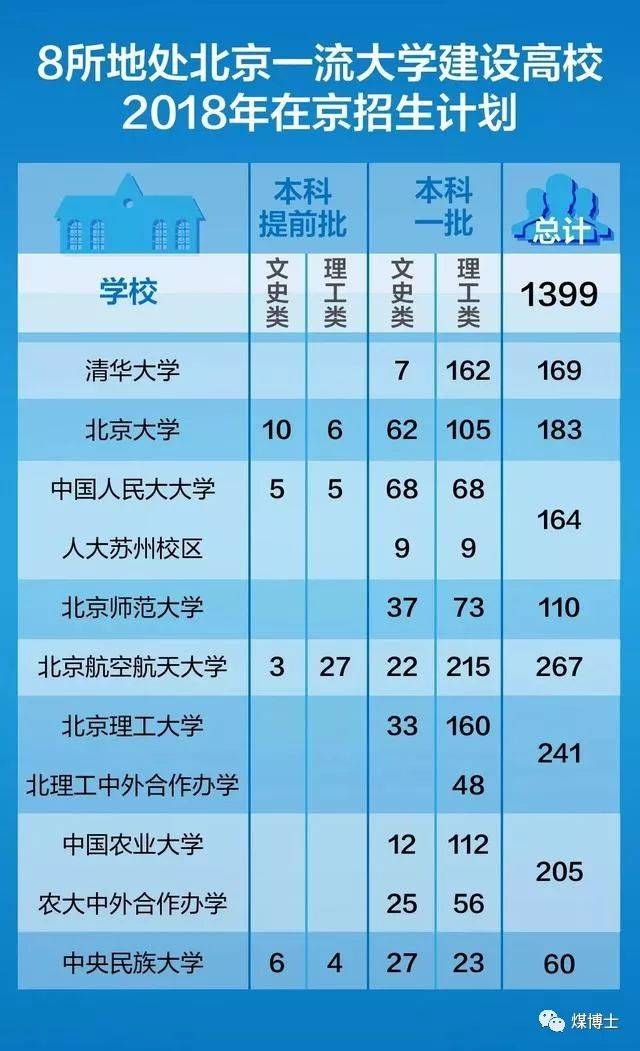 北京每年新增人口_2013年中国教育在线高招调查报告