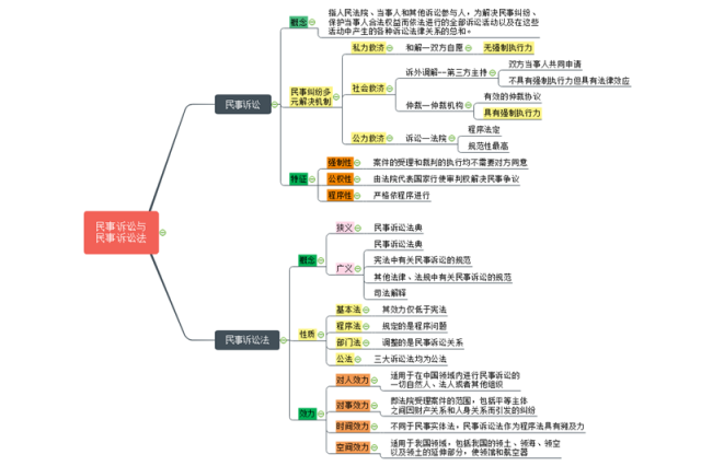 法律民事诉讼法思维导图