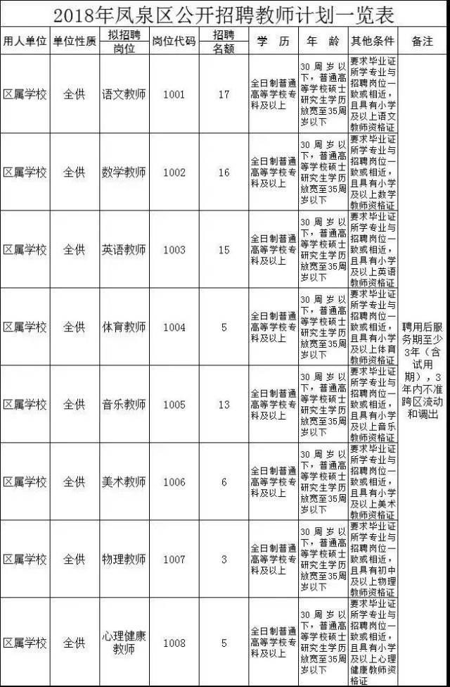 2018年新乡市凤泉区招聘教师80名公告!有编制!图片