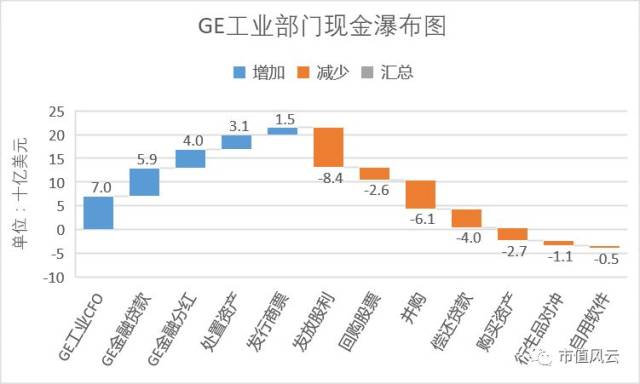 GE商业金融
