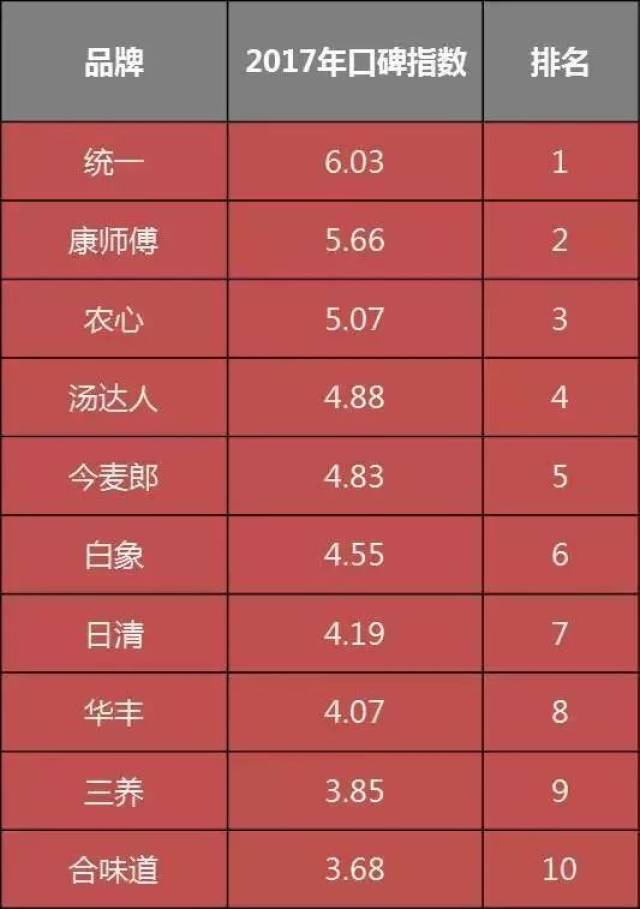 不仅营业额降低口碑指数都一度被挤出过前十名去年的排名也仅仅排到了第