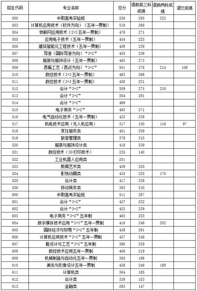 2018年温岭市中考录取分数线公布,看看哪个学