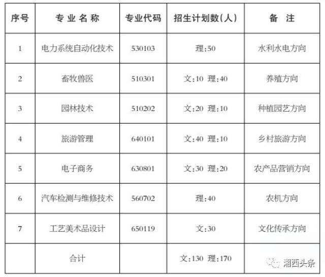 湘西职院启动2018年定向农技特岗生招录!7大专业招录300人