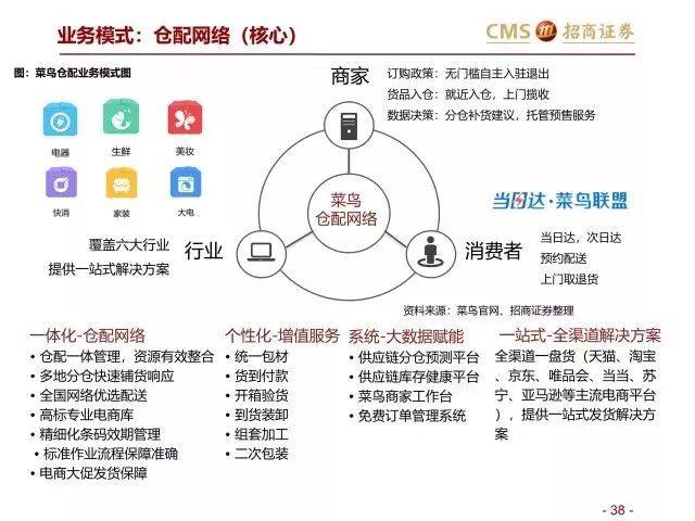 80页ppt让你读懂阿里巴巴零售生态圈