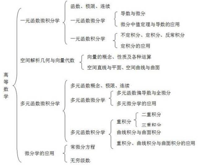 2019考研数学:三大科目知识框架图