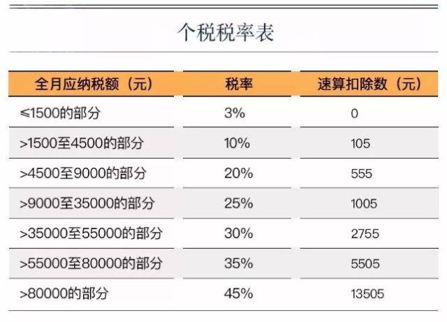 重磅!个税起征点调整至5000元,对你的收入可能有这些影响!