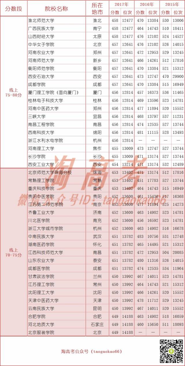多少分上什么大学什么命 多少分上哪个大学