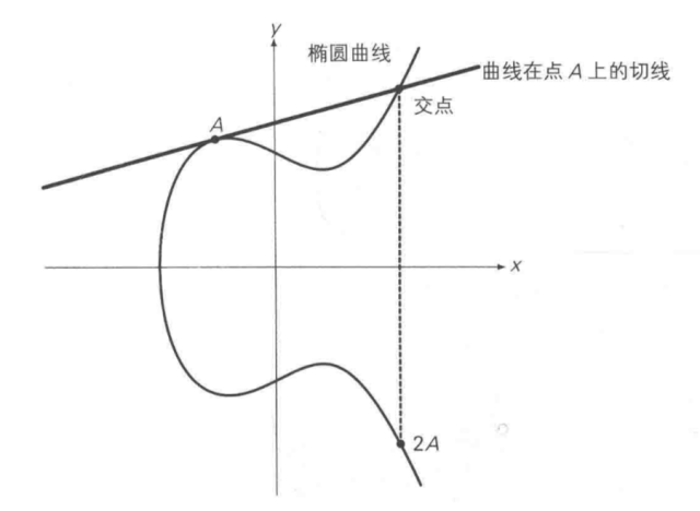 过曲线上的两点a,b画一条直线,找到直线与椭圆曲线的交点,交点关于x轴