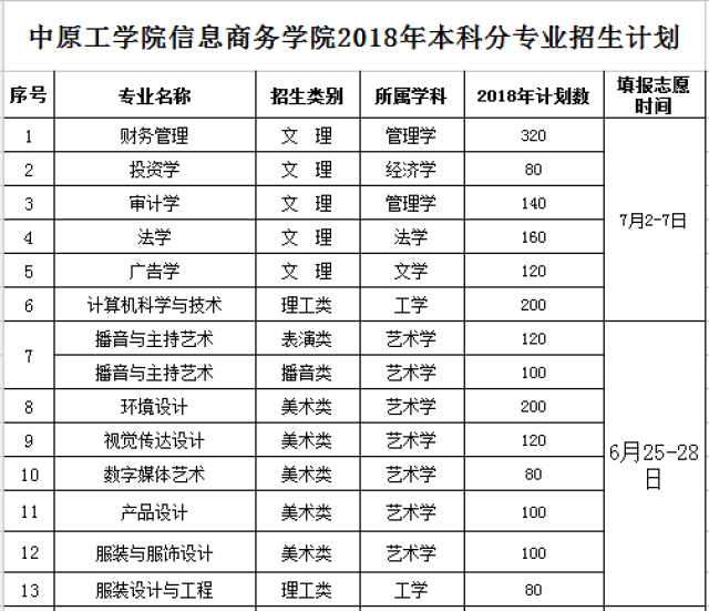 中原工学院信息商务学院2018年招生计划