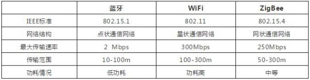 干货:蓝牙,wifi,zigbee三大主流2.4ghz物联网通信协议对比