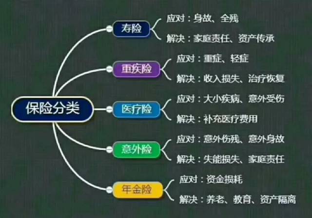 史上最全保险的分类表,不看是你的损失