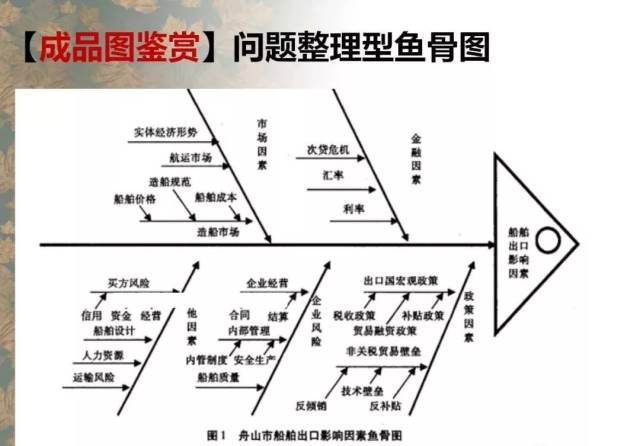 你真会画鱼骨图吗?看完你可能会重新审视