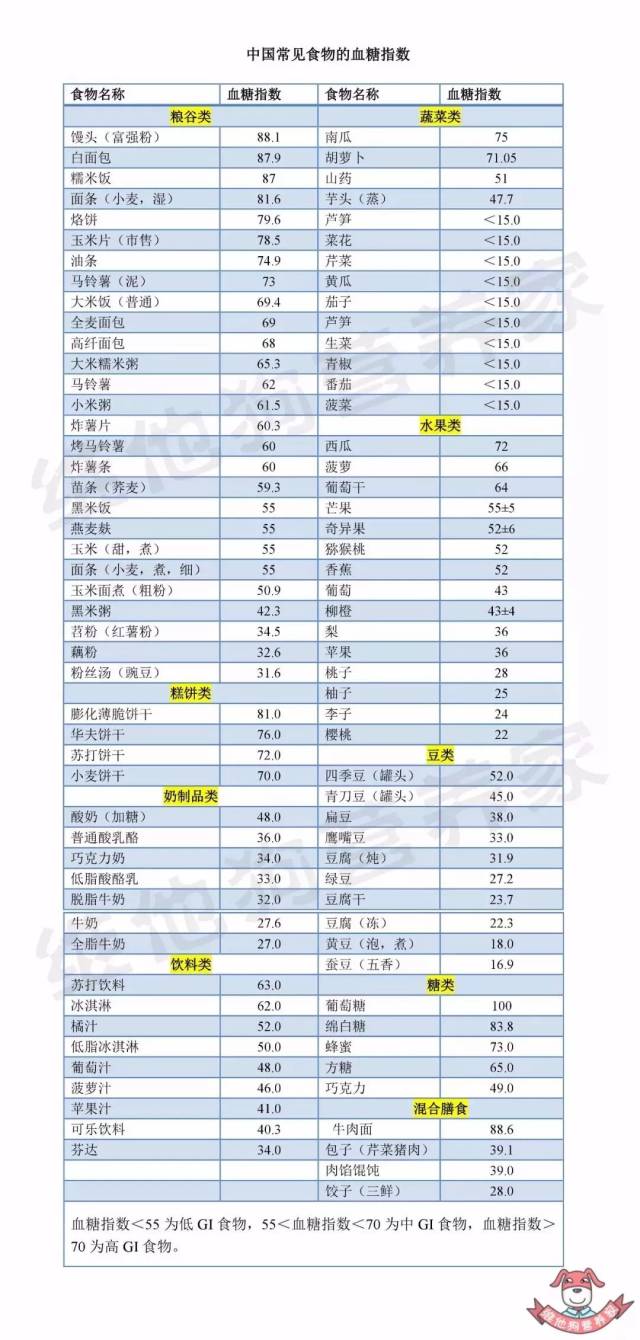 「血糖指数」 常见食物gi值一览表,值得收藏