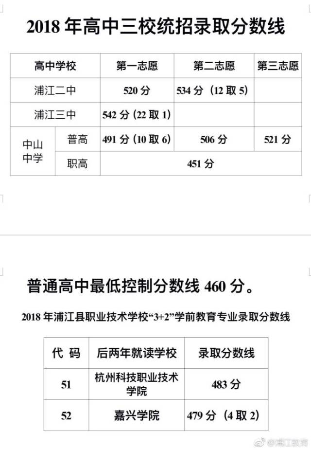 浦江各高中录取分数线公布