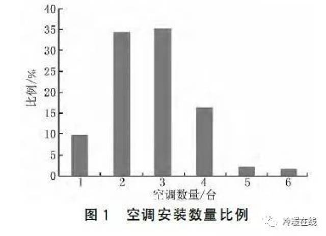 上海地区住宅夏季空调能耗调查分析