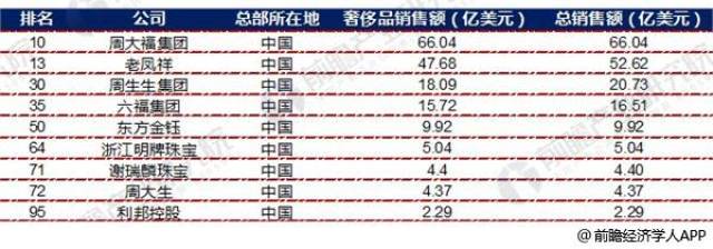 十张图带你解读2018年全球奢侈品力量排行榜 中国共9家企业上榜