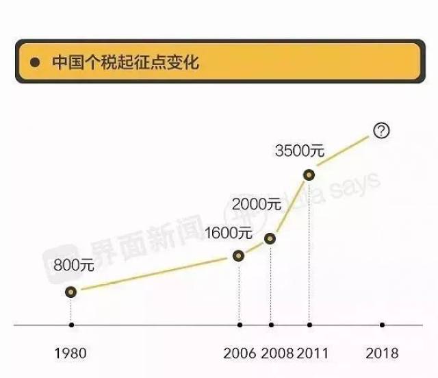 重磅!个税起征点拟提至每月5000元!杭州人将要