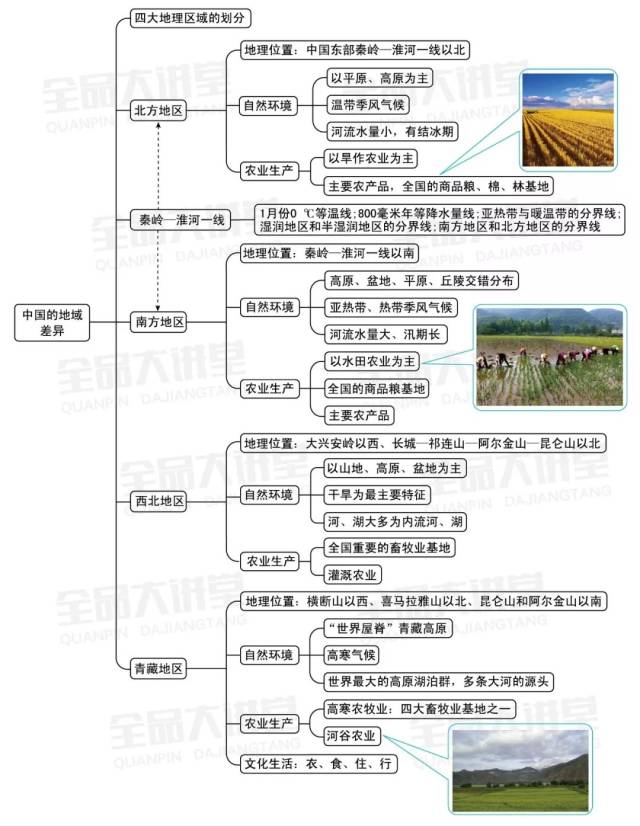 备战期末 | 湘教地理八下期末各章节知识结构图