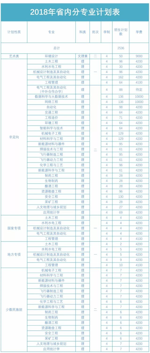 贵州理工学院2018年省内省外分专业招生计划出炉啦!