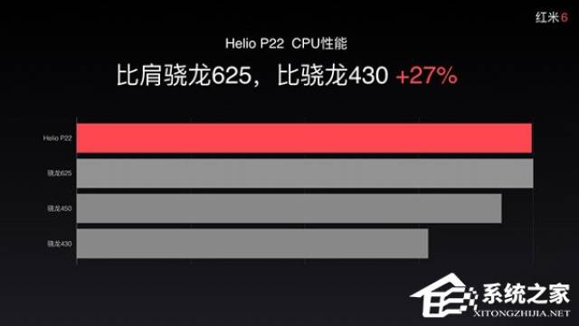 的宣传,helio p22的cpu性能基本上可以和骁龙625持平,较骁龙430强27%