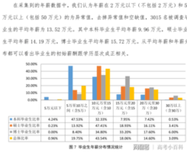 聊点实在的,想知道北航的毕业生平均年薪吗?