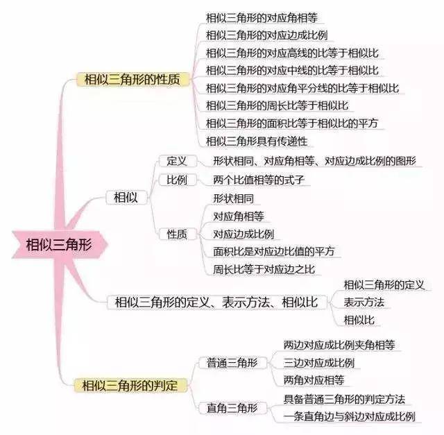 投影与视图思维导图