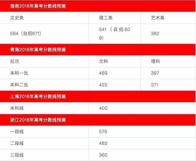 广东文538理503?2018年全国高考分数线预测